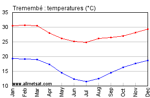 Tremembe, Sao Paulo Brazil Annual Temperature Graph